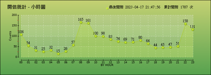 開信統計