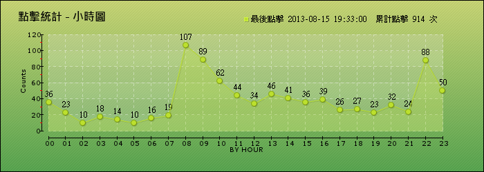 點擊統計