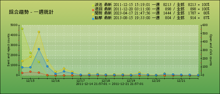 綜合統計-週線圖