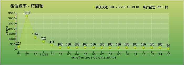 發送速率