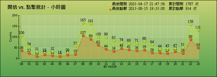 開信 vs. 點擊統計